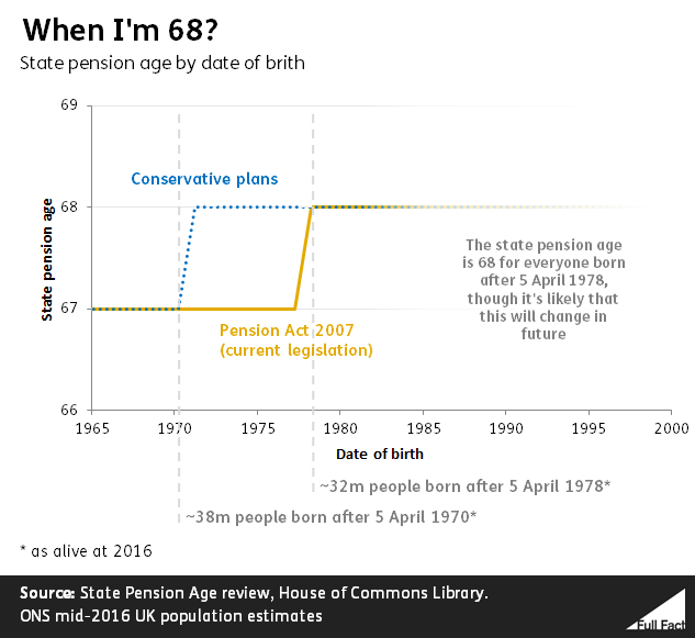 Do pension changes mean 37 million people working longer? Full Fact